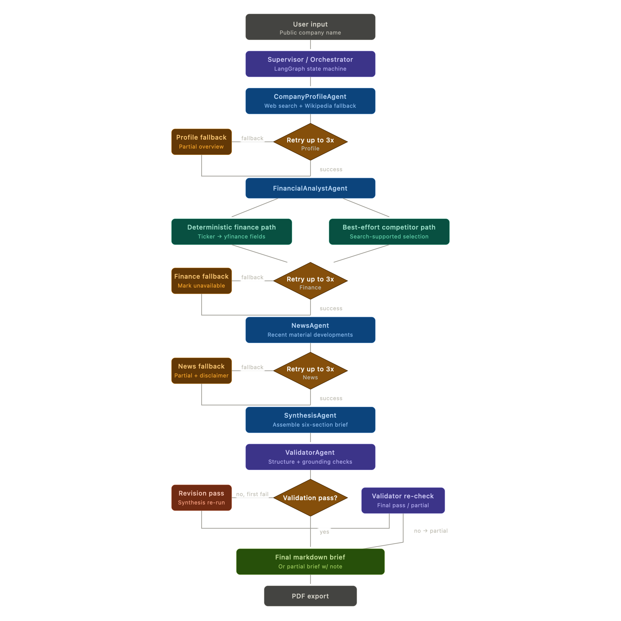 Multi-agent competitive intelligence system architecture diagram