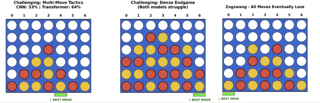 Connect 4 challenging board scenarios