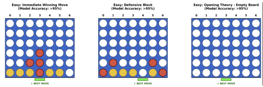 Connect 4 high performance scenarios