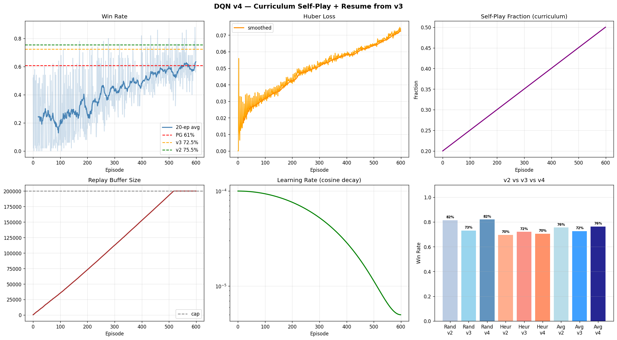 DQN v4 training curves