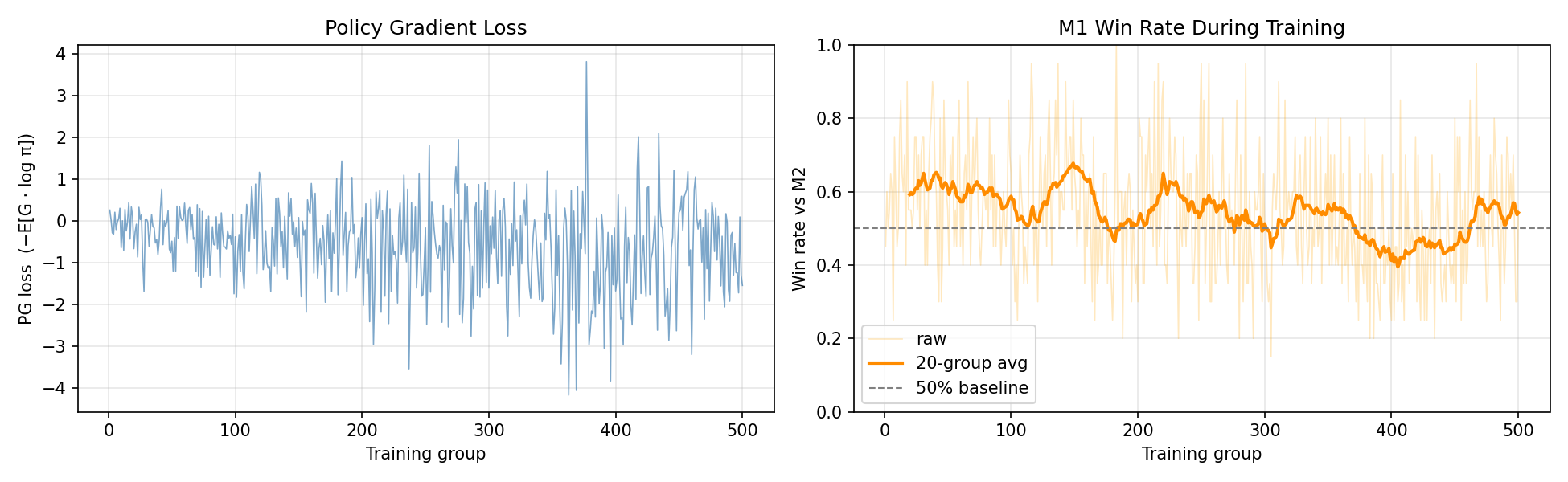 Policy Gradient training curves